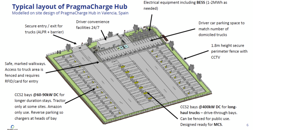 Distribución típica de un hub PragmaCharge, basada en el diseño de nuestra estación en MercaValencia (España).